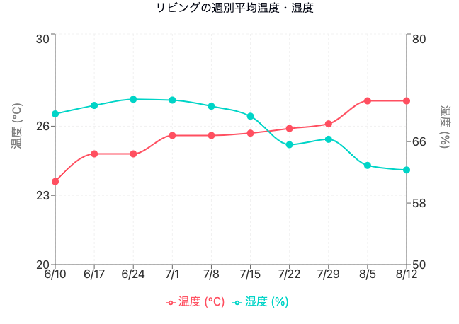 2024年６〜8月のリビングの温度湿度の変化